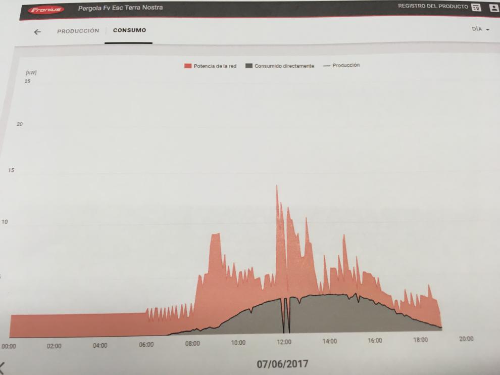 La pèrgola fotovoltaica de l'Escola cobreix entre el 20-30% del seu consum elèctric